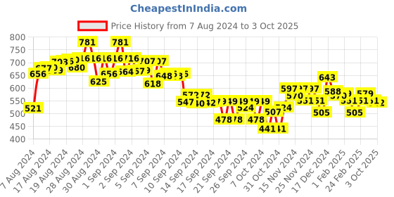 ajio.com miniklub Pack of 3 Printed Vests miniklub Price History Graph from 7 Aug 2024 to 3 Oct 2025
