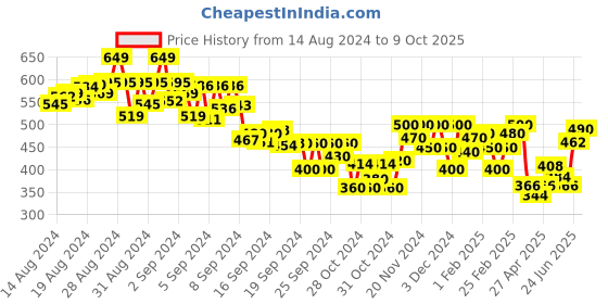 ajio.com miniklub Pack of 3 Printed Vests miniklub Price History Graph from 14 Aug 2024 to 9 Oct 2025