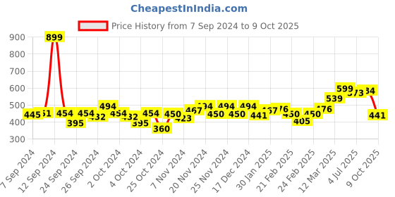 ajio.com miniklub Pack of 3 Printed Vests miniklub Price History Graph from 7 Sep 2024 to 9 Oct 2025