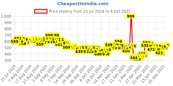 ajio.com miniklub Pack of 4 Printed Open-Front Vests miniklub Price History Graph from 25 Jul 2024 to 8 Oct 2025