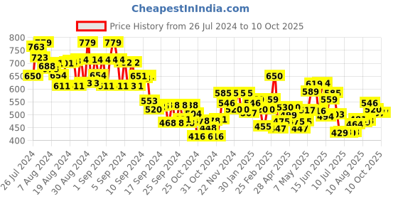 ajio.com miniklub Printed Bodysuit with Pants miniklub Price History Graph from 26 Jul 2024 to 10 Oct 2025