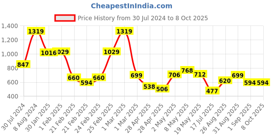 ajio.com miniklub Printed Dungaree with T-Shirt miniklub Price History Graph from 30 Jul 2024 to 8 Oct 2025