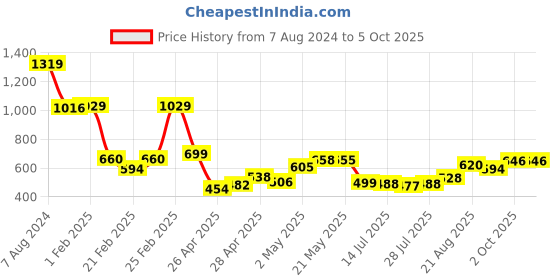 ajio.com miniklub Printed Dungaree with T-Shirt miniklub Price History Graph from 7 Aug 2024 to 5 Oct 2025