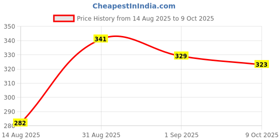 ajio.com miniklub Printed Mid-Rise Shorts miniklub Price History Graph from 14 Aug 2025 to 9 Oct 2025