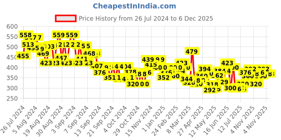 ajio.com miniklub Printed Regular Fit Crew-Neck T-Shirt & Pant Set miniklub Price History Graph from 26 Jul 2024 to 5 Dec 2025