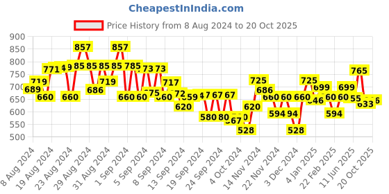 ajio.com miniklub Printed Regular Fit Romper miniklub Price History Graph from 8 Aug 2024 to 20 Oct 2025
