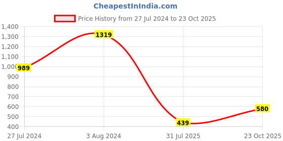 ajio.com miniklub Printed Rompers with Snap-Button Closure miniklub Price History Graph from 27 Jul 2024 to 23 Oct 2025
