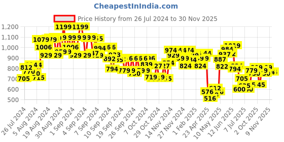 ajio.com miniklub Printed Shirt & Trousers Set miniklub Price History Graph from 26 Jul 2024 to 30 Nov 2025