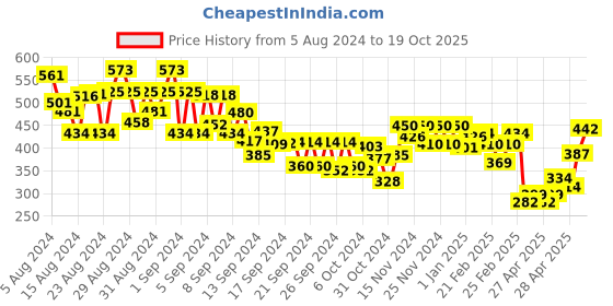 ajio.com miniklub Printed Shirt with Patch Pocket miniklub Price History Graph from 5 Aug 2024 to 19 Oct 2025