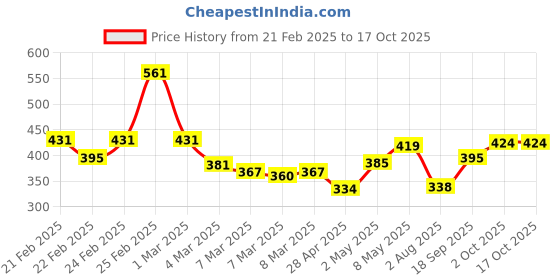 ajio.com miniklub Printed Shirt with Spread Collar miniklub Price History Graph from 21 Feb 2025 to 17 Oct 2025