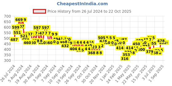 ajio.com miniklub Printed T-Shirt & Joggers Set miniklub Price History Graph from 26 Jul 2024 to 21 Oct 2025