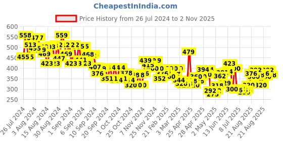 ajio.com miniklub Printed T-Shirt & Pants Set miniklub Price History Graph from 26 Jul 2024 to 2 Nov 2025