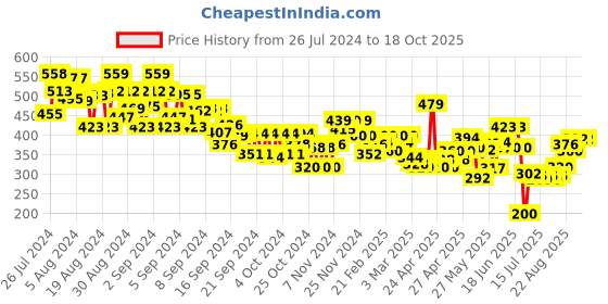 ajio.com miniklub Printed T-Shirt & Pants Set miniklub Price History Graph from 26 Jul 2024 to 17 Oct 2025