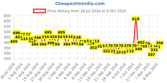ajio.com miniklub Printed T-Shirt with Pants miniklub Price History Graph from 26 Jul 2024 to 8 Oct 2025