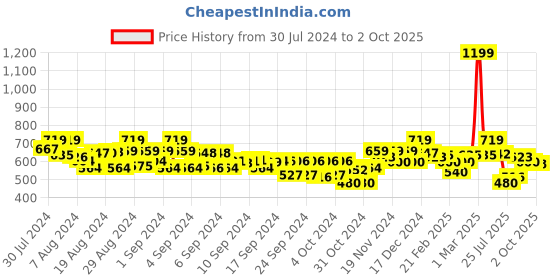 ajio.com miniklub Printed Top & Dungaree Set miniklub Price History Graph from 30 Jul 2024 to 2 Oct 2025