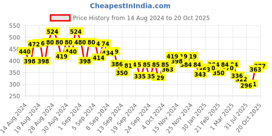 ajio.com miniklub Printed Top with Button Closure miniklub Price History Graph from 14 Aug 2024 to 20 Oct 2025