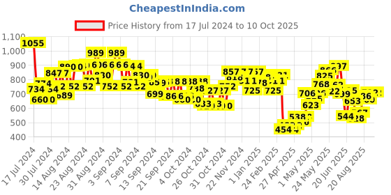 ajio.com miniklub Printed Top with Dungaree Skirt miniklub Price History Graph from 17 Jul 2024 to 10 Oct 2025