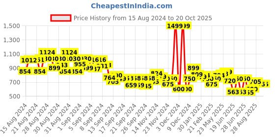 ajio.com miniklub Quilted Button-Down Bomber Jacket miniklub Price History Graph from 15 Aug 2024 to 20 Oct 2025