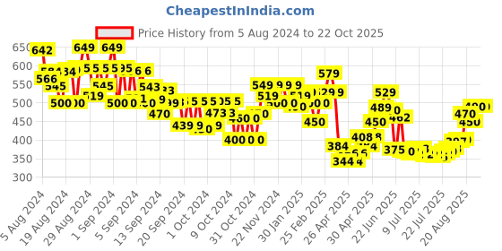 ajio.com miniklub Relaxed Fit Mid-Rise Pants with Insert Pockets miniklub Price History Graph from 5 Aug 2024 to 22 Oct 2025