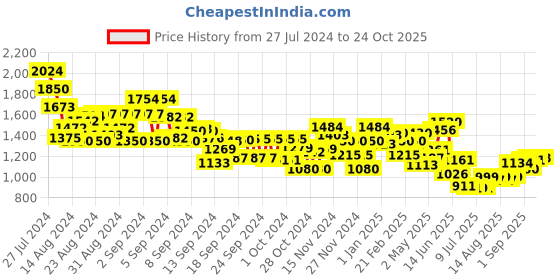 ajio.com miniklub Relaxed Fit Suit Set miniklub Price History Graph from 27 Jul 2024 to 22 Oct 2025