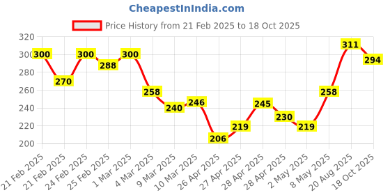 ajio.com miniklub Ribbed Leggings with Patch Pocket miniklub Price History Graph from 21 Feb 2025 to 18 Oct 2025