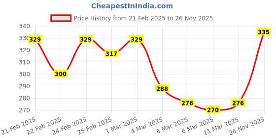 ajio.com miniklub Round-Neck T-Shirt with Applique miniklub Price History Graph from 21 Feb 2025 to 26 Nov 2025