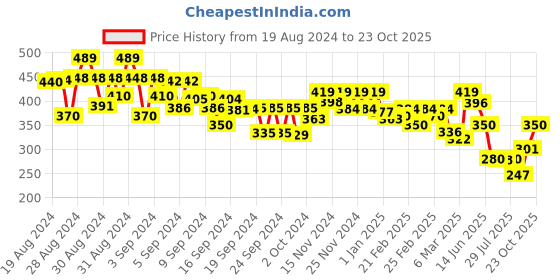 ajio.com miniklub Shirt with Spread Collar miniklub Price History Graph from 19 Aug 2024 to 23 Oct 2025