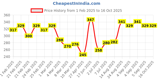 ajio.com miniklub Shorts with Drawstring Waist miniklub Price History Graph from 1 Feb 2025 to 16 Oct 2025