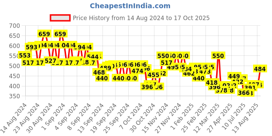 ajio.com miniklub Smocked A-Line Dress miniklub Price History Graph from 14 Aug 2024 to 17 Oct 2025
