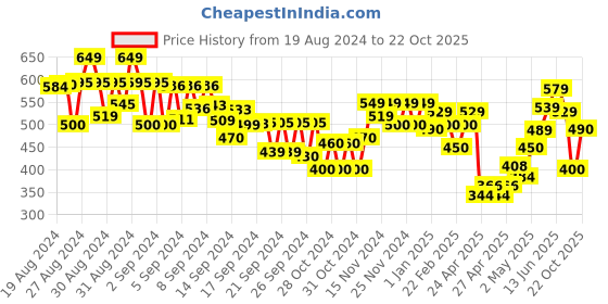 ajio.com miniklub Smocked Fit & Flare Dress with Bloomers miniklub Price History Graph from 19 Aug 2024 to 22 Oct 2025