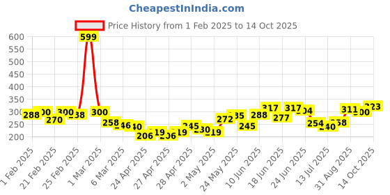 ajio.com miniklub Striped Shorts with Insert Pockets miniklub Price History Graph from 1 Feb 2025 to 14 Oct 2025
