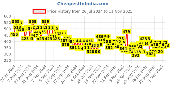 ajio.com miniklub Typographic Print Crew-Neck T-Shirt with Pants miniklub Price History Graph from 26 Jul 2024 to 11 Nov 2025