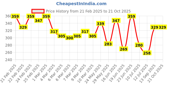ajio.com miniklub Typographic Print Round-Neck Top miniklub Price History Graph from 21 Feb 2025 to 20 Oct 2025