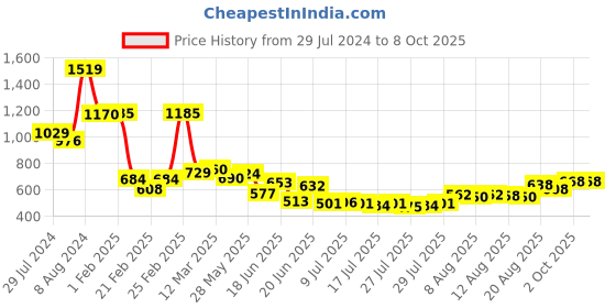 ajio.com miniklub Typographic Print T-Shirt & Dungaree Set miniklub Price History Graph from 29 Jul 2024 to 8 Oct 2025