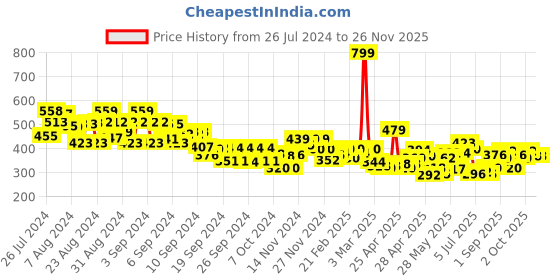 ajio.com miniklub Typographic Print T-Shirt & Pants Set miniklub Price History Graph from 26 Jul 2024 to 26 Nov 2025