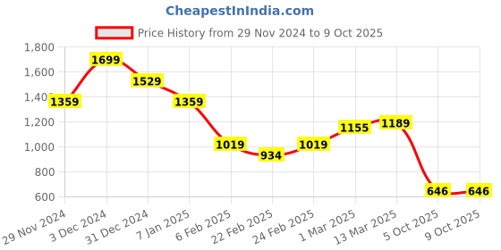 ajio.com miniklub Unisex Chevron-Pattern Round-Neck Sweater miniklub Price History Graph from 29 Nov 2024 to 9 Oct 2025