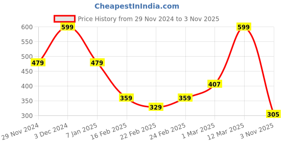 ajio.com miniklub Unisex Cotton Joggers with Elasticated Drawstring Waist miniklub Price History Graph from 29 Nov 2024 to 3 Nov 2025