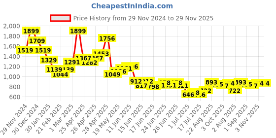 ajio.com miniklub Unisex Geometric-Knit Cardigan & Joggers Set miniklub Price History Graph from 29 Nov 2024 to 28 Nov 2025