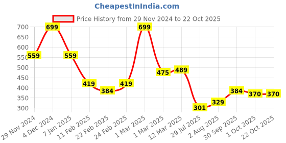 ajio.com miniklub Unisex Joggers with Insert Pockets miniklub Price History Graph from 29 Nov 2024 to 22 Oct 2025