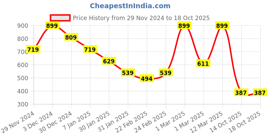 ajio.com miniklub Unisex Patterned Cotton Joggers miniklub Price History Graph from 29 Nov 2024 to 18 Oct 2025