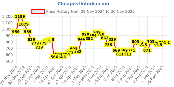 ajio.com miniklub Unisex Patterned Cotton Sweatshirt & Joggers Set miniklub Price History Graph from 29 Nov 2024 to 25 Nov 2025