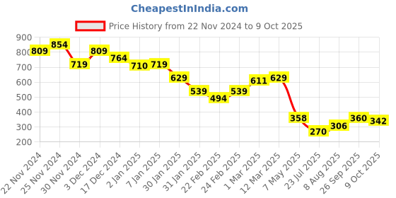ajio.com miniklub Unisex Patterned Shorts with Patch Pockets miniklub Price History Graph from 22 Nov 2024 to 9 Oct 2025