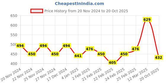 ajio.com miniklub Unisex Printed Cotton Pants with Elasticated Waist miniklub Price History Graph from 20 Nov 2024 to 20 Oct 2025