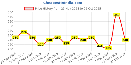 ajio.com miniklub Unisex Printed Cotton Pants with Elasticated Waist miniklub Price History Graph from 23 Nov 2024 to 22 Oct 2025
