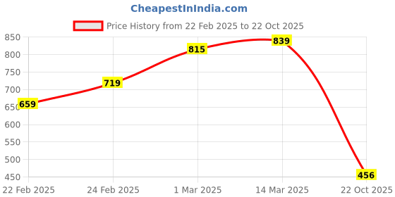 ajio.com miniklub Unisex Printed Reversible Cotton Gilet miniklub Price History Graph from 22 Feb 2025 to 22 Oct 2025