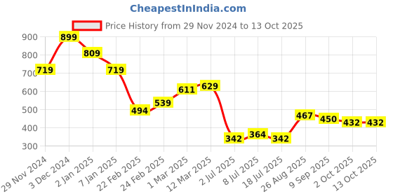 ajio.com miniklub Unisex Quilted Joggers with Patch Pockets miniklub Price History Graph from 29 Nov 2024 to 12 Oct 2025