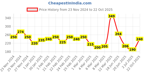 ajio.com miniklub Unisex Striped Cotton Pants with Elasticated Waist miniklub Price History Graph from 23 Nov 2024 to 22 Oct 2025