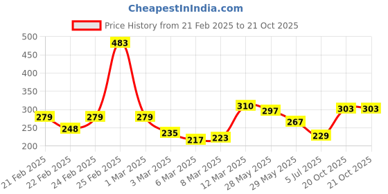 ajio.com miniklub Women Regular Fit Trousers miniklub Price History Graph from 21 Feb 2025 to 21 Oct 2025