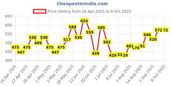 ajio.com miniklub Zebra Printed Dungaree & T-Shirt Set miniklub Price History Graph from 26 Apr 2025 to 8 Oct 2025