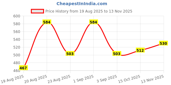 ajio.com indie picks Minimal Paisley Stole indie picks Price History Graph from 19 Aug 2025 to 13 Nov 2025